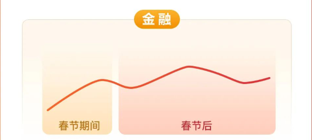 「金融规划」春节期小长假流量迎来小高峰，需提前储备，部署优质计划吸睛。