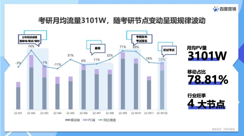 考研参培花费集中在3000-10000元，中等价位的班型，对应班型大概为线上一对一、面授班课等。且考研成功人群参培花费整体高于考研失败人群，考研成功人群花费高价课占比较高。