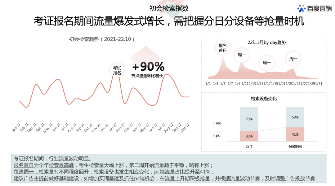 考证报名期间流量爆发式增长，需把握分日分设备等抢量时机