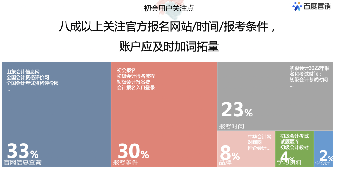 初会用户关注点 八成以上关注官方报名网站/时间/报考条件， 账户应及时加词拓量