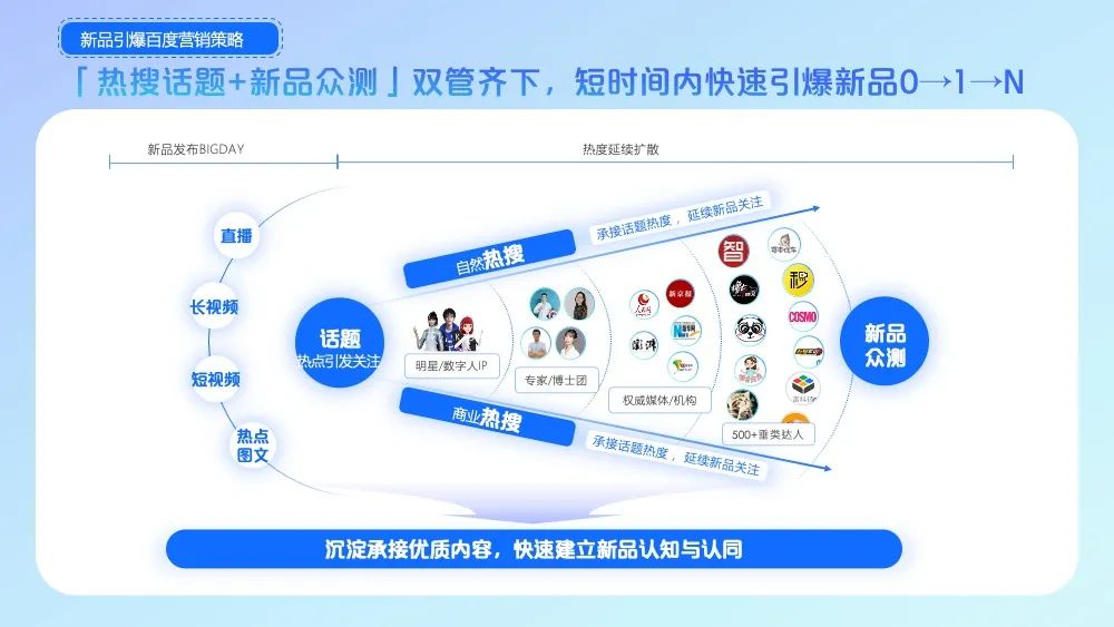 新品引爆百度营销策骼 「热搜话题＋新品众测」双管齐下，短时间内快速引爆新品0→1一N