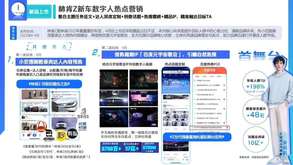 林肯Z新车数字人热点营销 整合主题任务征文+达人琛度定制+创意话题+热搜霸膀+精品IP，精准触达目标TA