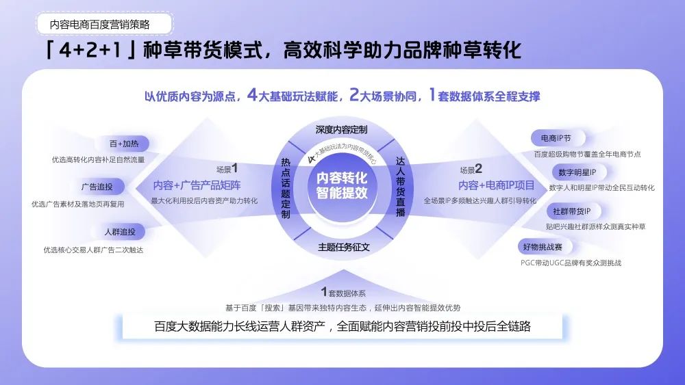 内容电商百度营销策略 「4+2+1」种草带货模式，高效科学助力品牌种草转化