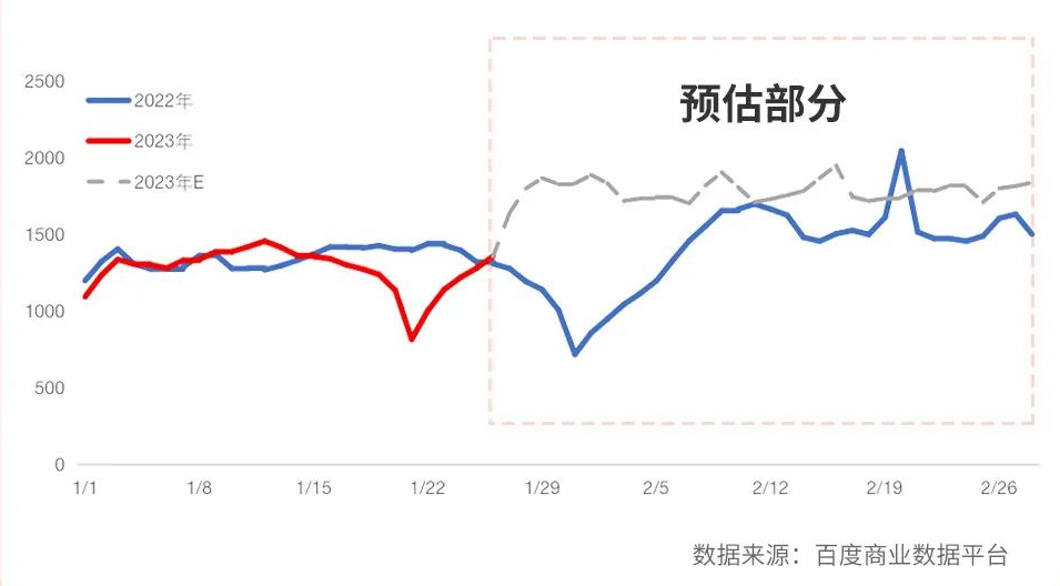 整形美容整体流量趋势