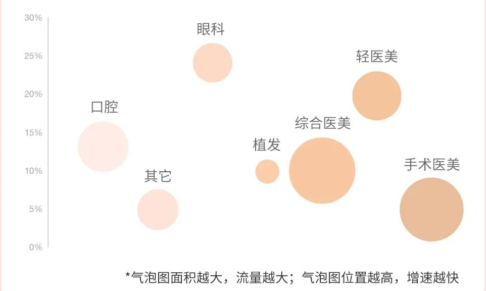 分项目流量机会洞察