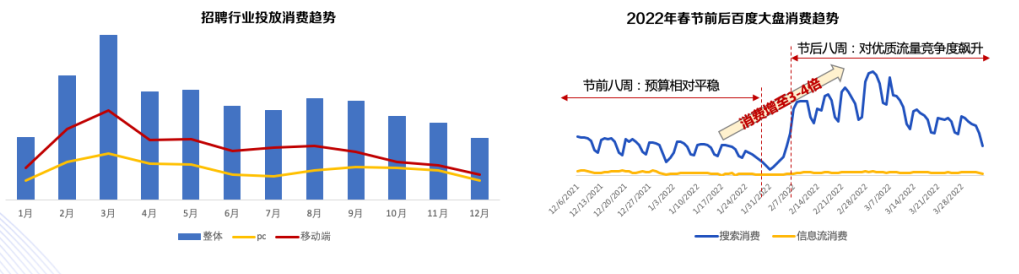 招聘行业消费趋势