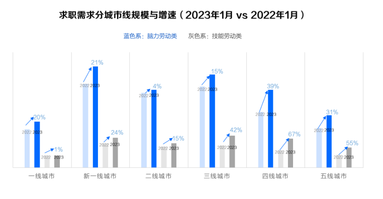 求职需求分城市线规模与增速