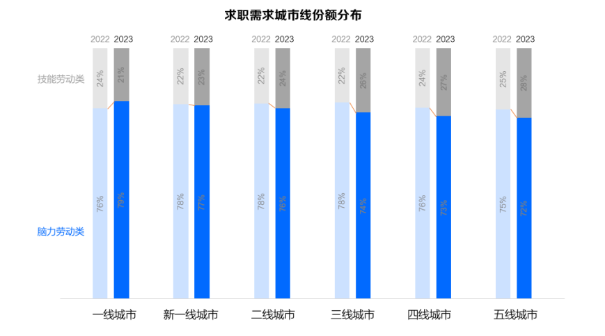 求职需求城市线份额分布