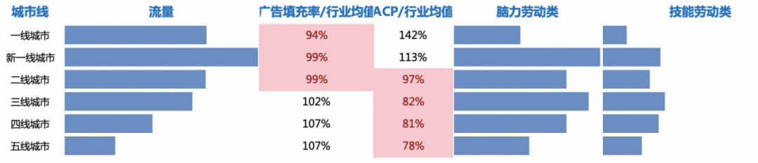 春招季投放指南