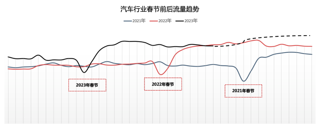 汽车行业春节前后流量趋势