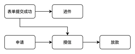 金融行业场景