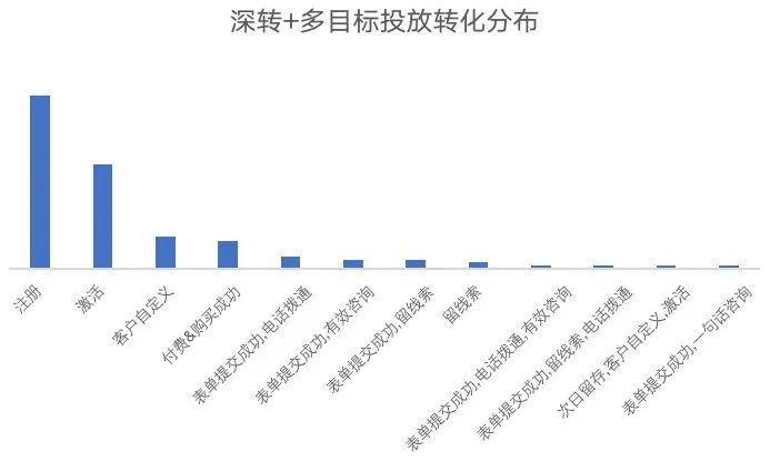 目标转化成本模式下，表单提交成功、激活/注册等转化目标占比最高。直投深转&同类型目标双出价转化效果更好；