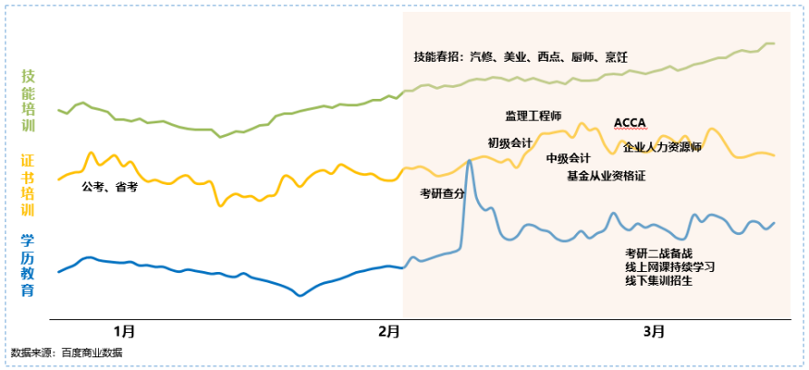 百度营销打响2023成人教育“春招”第一枪 | 百度广告推广平台