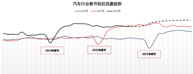 汽车行业春节前后流量趋势