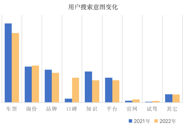 用户搜索意图变化