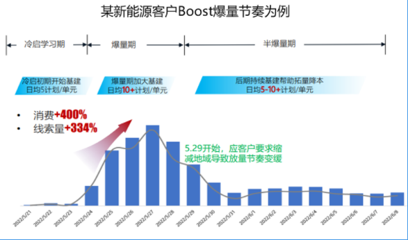 某新能源客户Boost爆量节奏为例