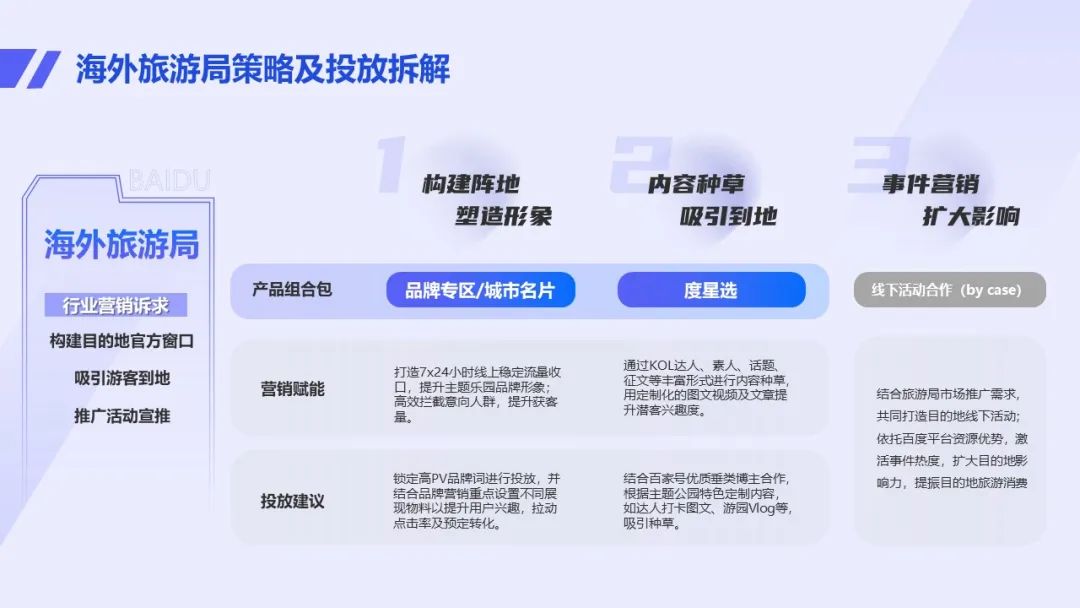 海外目的地及出境游业务搜索热度在疫情政策放开后即稳步提升，在相关政策发布日，搜索指数更显示明显波峰，全球热门旅游目的地的检索热度更是翻倍上涨。