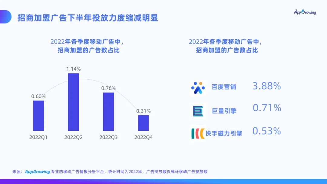 招商加盟广告2022年下半年以来投放缩减明显