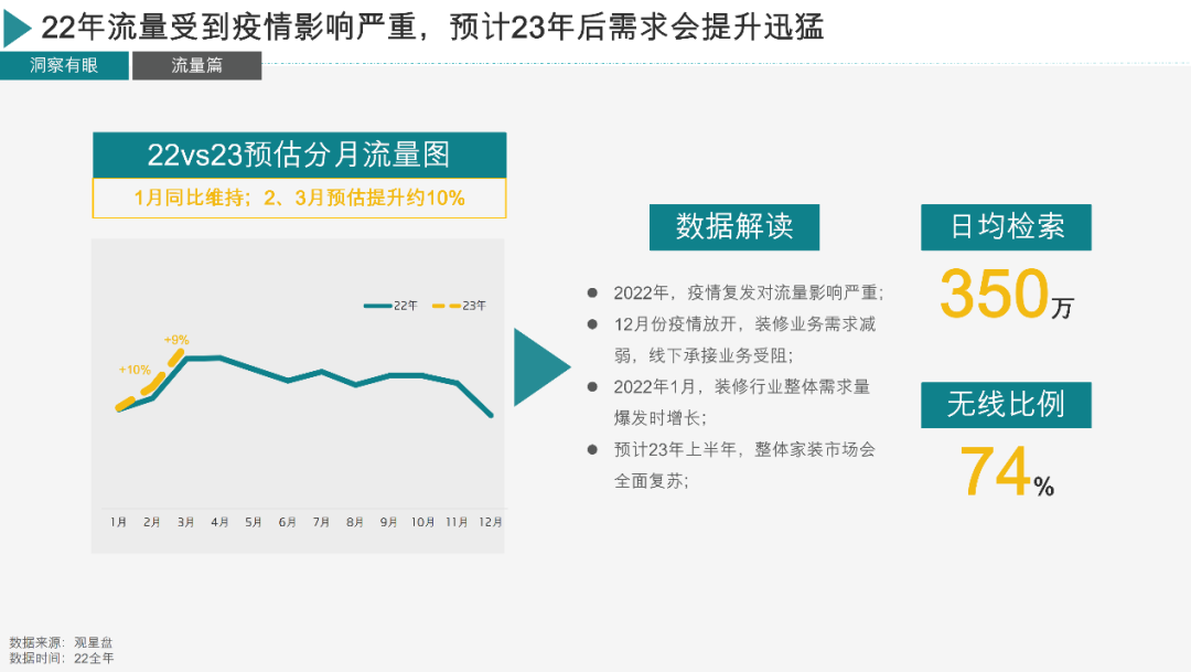 23年百度家装行业春季获量手册 | 百度广告营销平台