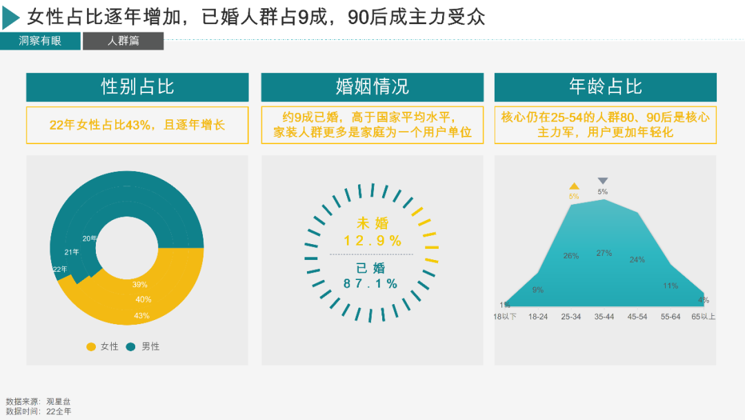 通过百度观星盘分析，整体家装用户中，女性的占比达到了43%，并呈现逐年递增的趋势。数据中显示，超85%的人群为已婚群体，核心用户年龄段在25岁到54岁间，其中80、90后为较核心受众群体，家装用户呈现年轻化态势。