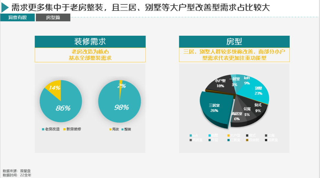 家装人群中，86%的人群为老房改造，而整体人群基本为整装。房型上三居人群占26%，别墅人群占23%，此类人群在检索上更爱将别墅属性体现出来进行搜索，其次为小户型改造。