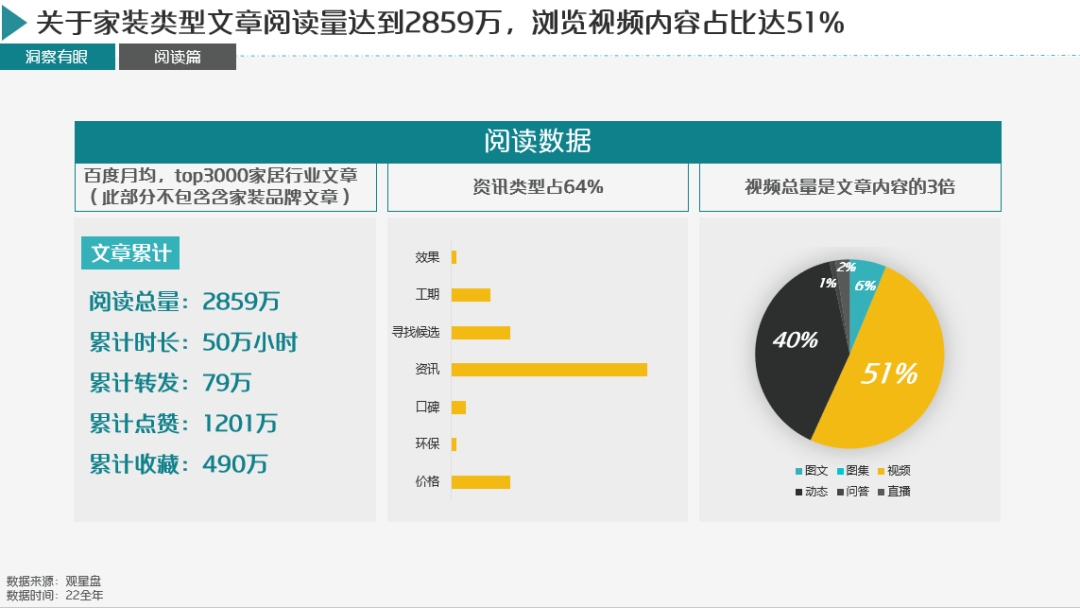 2022年，百度家装类型文章内容总体阅读量约达3000万，用户更爱浏览资讯类型的内容;在内容形式上，超过一半为视频;用户不仅通过搜索渠道获取装修知识和需求，“阅读推荐”也是他们获取信息的来源，他们更习惯在不同媒体、不同形式上获取信息，从而帮助自己做出决策。