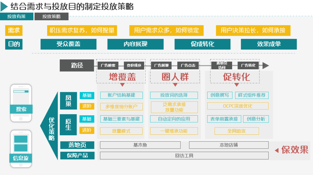 百度广告营销平台根据以上三个家装行业用户痛点，定制增覆盖、圈人群、促转化和保效果四个策略。利用凤巢、原生和后续保障产品，提供对应获量方法，包括凤巢有法、原生有术、保障有方三大方向协助家装行业广告主提升流量，锁定目标，保障成本。