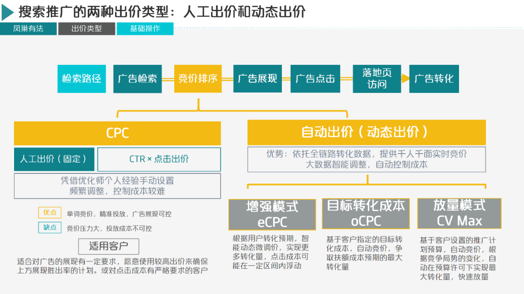 家装广告主搭建账户后定向的出价也极其重要，搜索、推广有两大类出价模式，分别为人工出价和自动出价