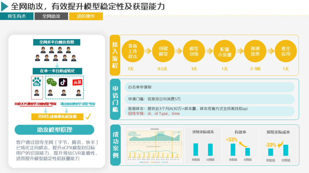 全网助攻是提升模型获量能力的利器：根据家装广告主回传的全网多平台多触点数据，提升oCPC模型对于目标用户的识别能力，从而提升预估CVR，并强化模型的准确性、获量能力以及有效率。