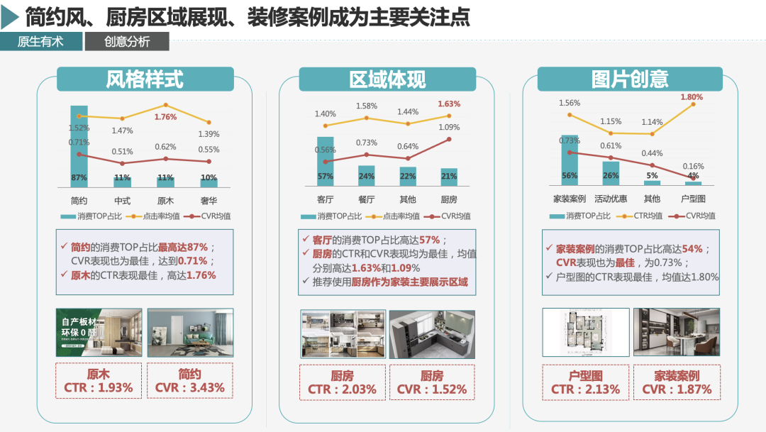 具体图片类型上，“简约”的消费占比极高，“原木”的CTR表现最佳;“客厅”是消费占比的主流，而“厨房”的CTR和CVR表现最高，从搜索词句的数据中发现，“家装案例图片”是最抢手的搜索选择。