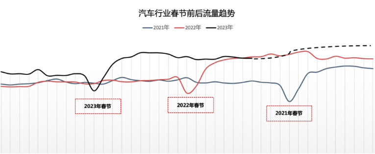 汽车行业复工投放指南 | 百度广告营销平台