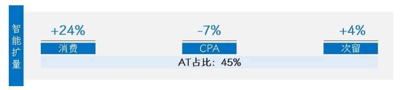 通过开启自动定向，提升百度对58同城落地页的内容理解，不断提升落地页内容丰富度，最终将自动定向消费比例提升至45%，自动定向带来的流量CPA下降7%，同时次留率绝对值提升4%。