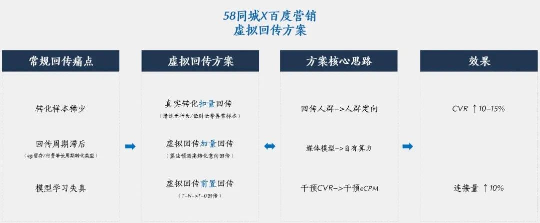 目前虚拟回传方案，虚拟回传策略较常规投放当日回传样本量提升↑15%， 助力业务连接量提升↑10%。