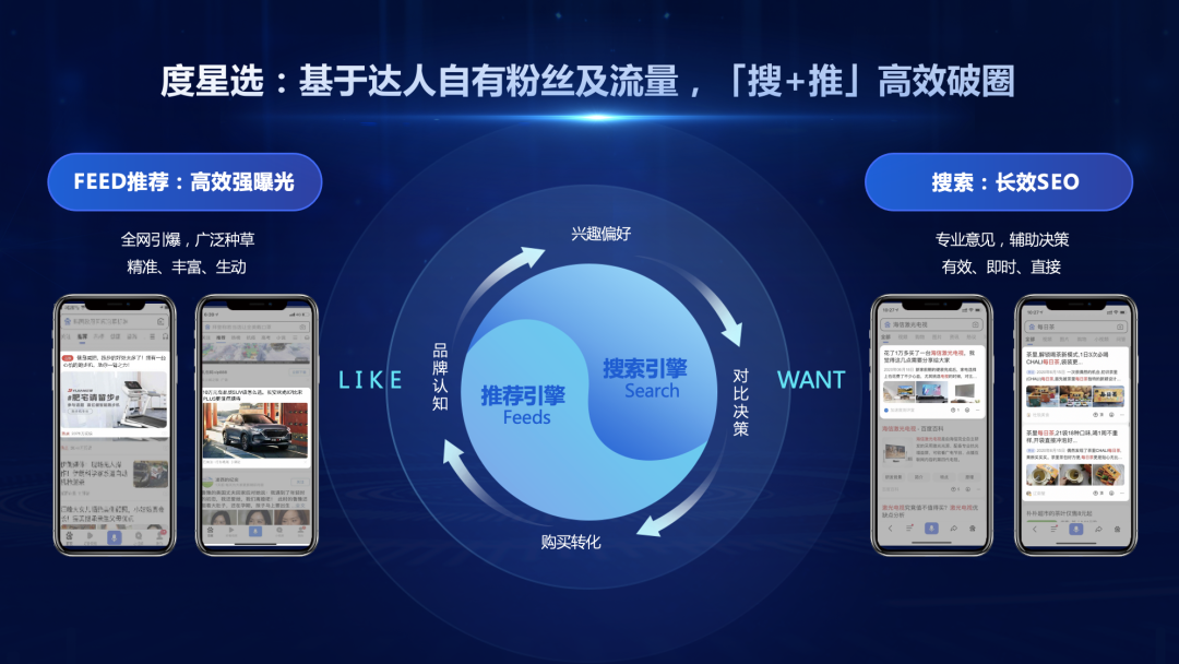 百度拥有强大的搜索能力和用户体系，月活6.48亿，日均60亿搜索数，百度移动用户规模10亿。通过强大的互联网，可以将世界各处信息进行融合，根据用户画像进行定向匹配。消费者从了解到认可到购买，实现全链路触达。