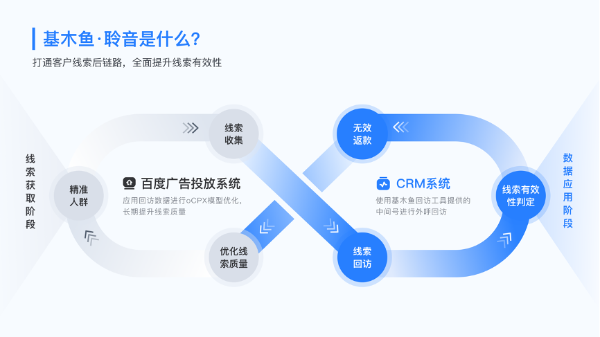 基木鱼推出回访工具“聆音” | 百度开通广告账户平台