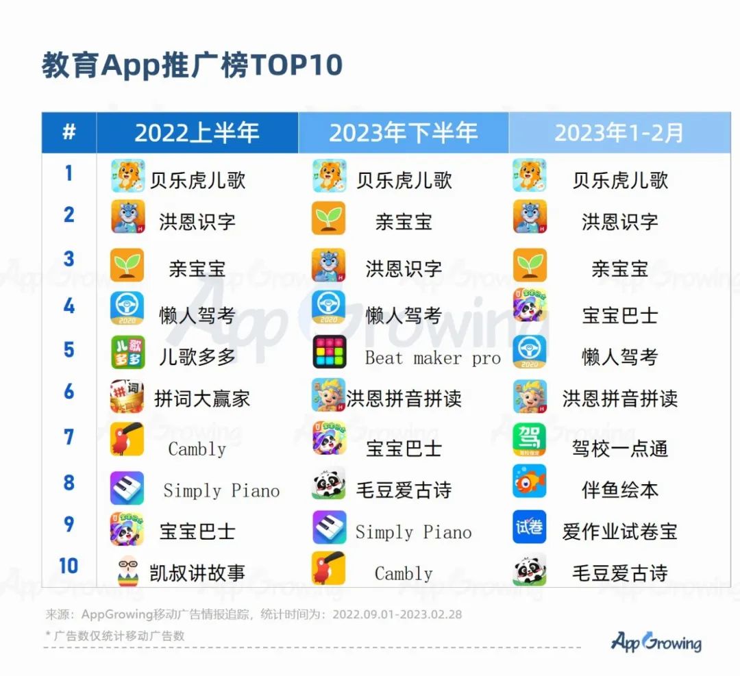 教育类App热投榜单较为稳定，贝乐虎儿歌、洪恩识字、亲宝宝、宝宝巴士等应用长期锁定推广榜TOP10，其中学前教育类App占据多个席位。