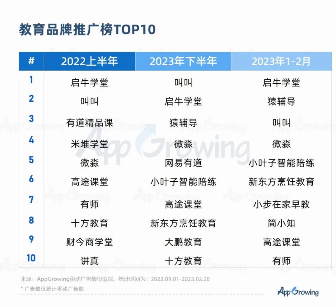 聚焦到以表单留资为推广目的的教育类广告主推广排行榜，叫叫、有道精品课、高途课堂、十方教育等长期霸榜，其中也包括启牛学堂、米堆学堂、微淼等财商教育平台。