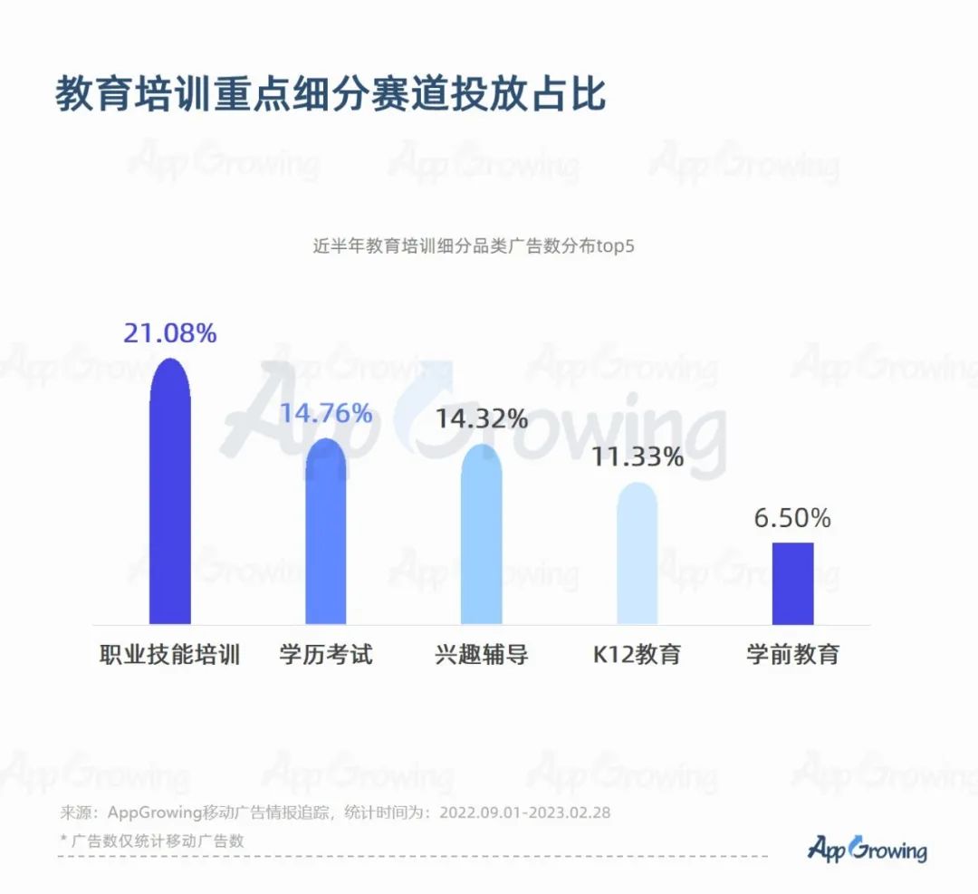 细分赛道买量洞察：集中于职业技能培训