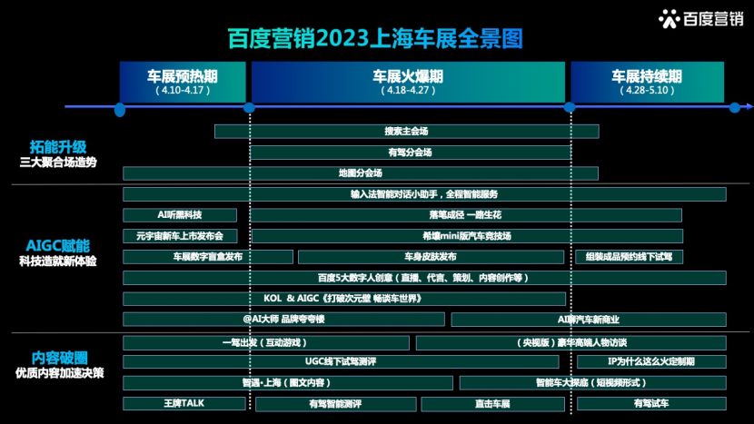 OGC+PGC+UGC共创：在内容种草转化上，百度还将联动OGC+PGC+UGC共建，打造车型科普微综艺、数字人访谈测评等优质车圈垂类内容，深度渗透垂类汽车圈层，助力车企拔草转化率达成质的飞跃。快来解锁花式玩法吧……