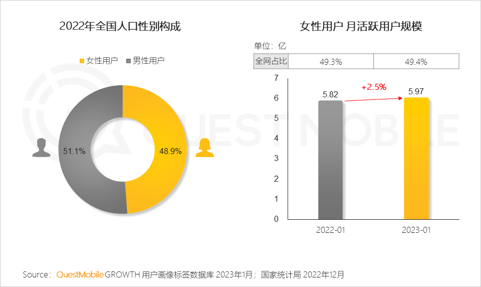 女性群体在移动互联网中的渗透率更高，活跃用户数达到近6亿，全网占比升至49.4%