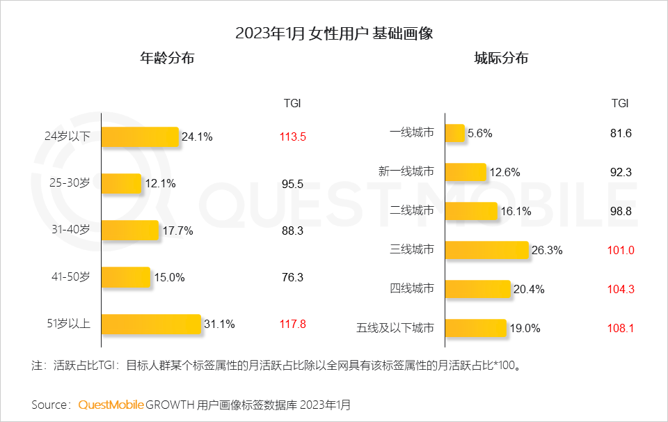 女性移动互联网活跃用户主要由Z世代、银发人群及下沉用户构成