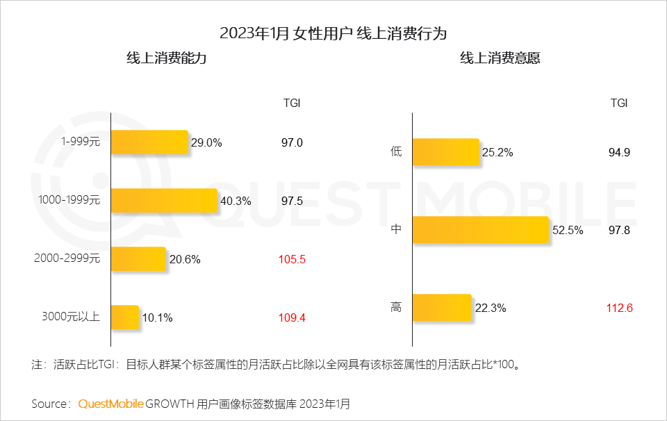 女性作为消费升级的重要贡献者，线上消费意愿和高价产品的消费能力更高