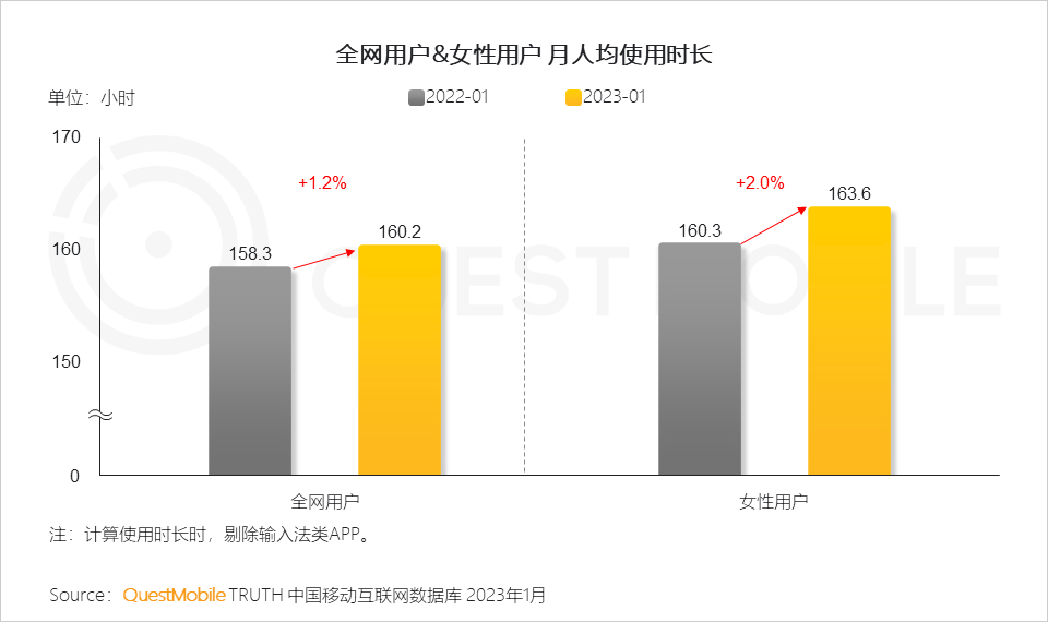 QuestMobile数据显示，2023年1月，女性用户月人均使用时长达到163.6小时，同比增长2.0%