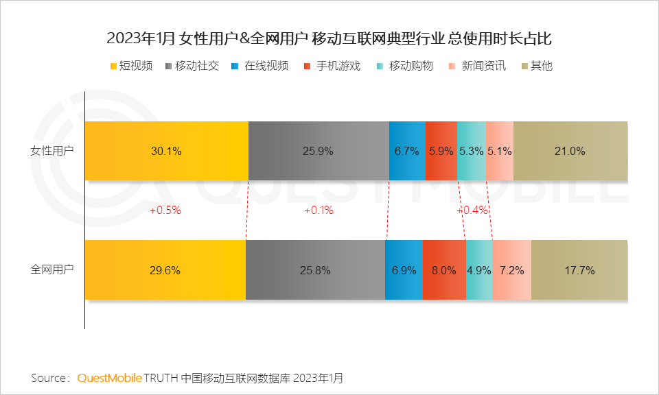 短视频、社交、电商购物平台中女性用户使用粘性更高，契合女性强社交、爱互动、爱购物的特性