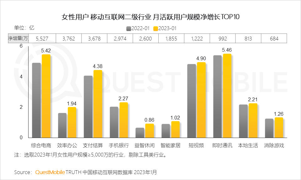 女性用户在购物消费、办公、娱乐等多领域活跃度提升，其中综合电商行业增量超过五千万