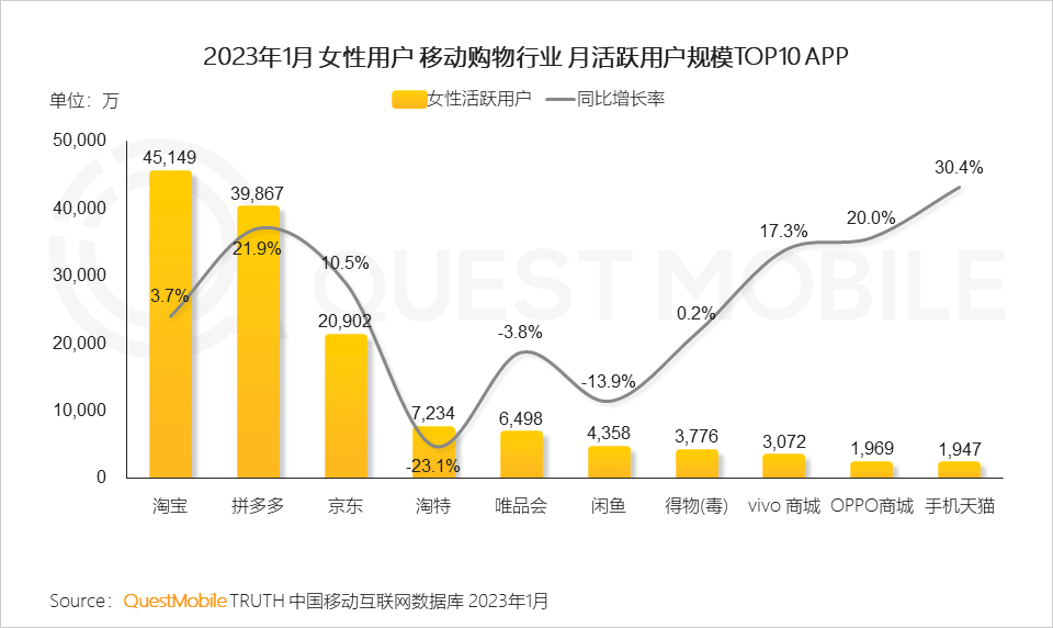 随着女性消费能力的提升和消费理念的转变，折扣电商、二手交易平台对其的吸引力下降