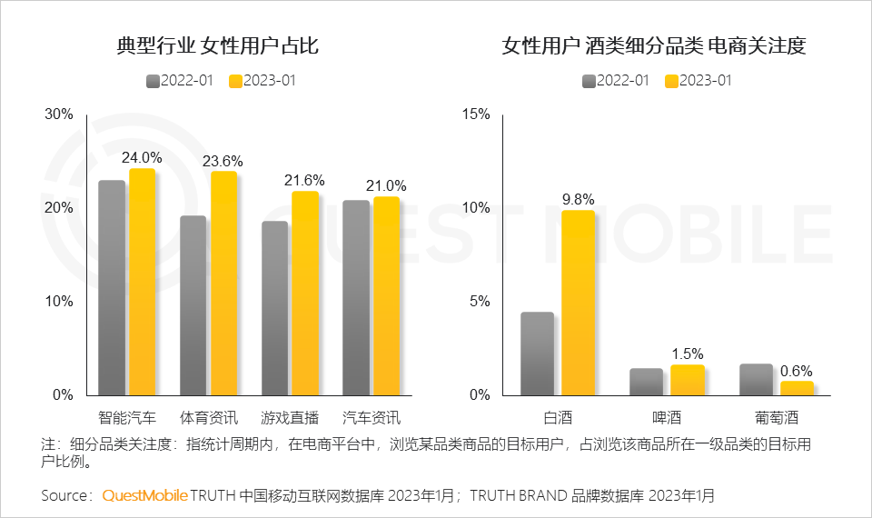 对于汽车、酒类、体育、电竞等男性聚集度高的行业，女性用户占比不断提高