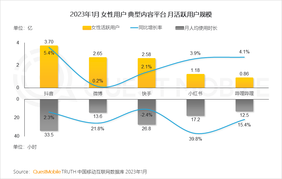 女性用户在内容平台的渗透与粘性均有所增长，偏好浏览KOL输出的高质量内容