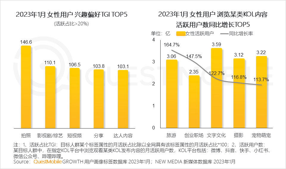 女性用户兴趣广泛，偏好拍照分享，随着内容付费习惯逐步养成，女性优质内容创作者将进一步释放潜力