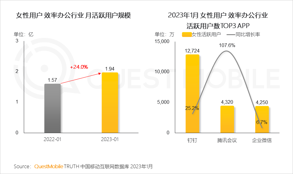 除了家庭生活外，更多女性积极参与就业，“她时代”的到来，女性在职场中的影响力越来越强